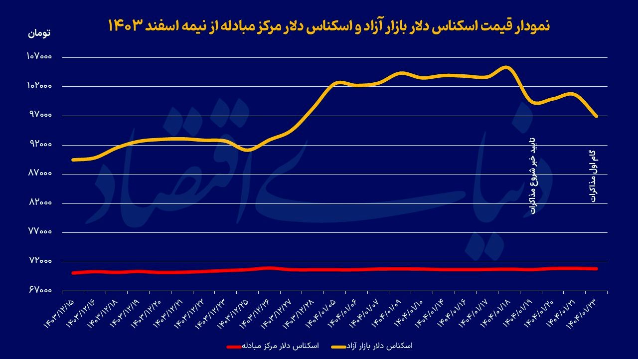 بازگشت امید به بازارها