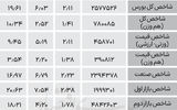 نبض شاخص - ۱۴۰۴/۰۷/۰۶