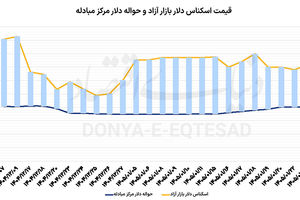 کاهش نگرانی‌ دلار؟