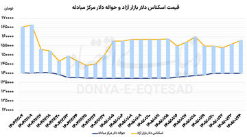 کاهش نگرانی‌ دلار؟