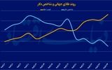 رخ‌نمایی طلا با رکوردزنی