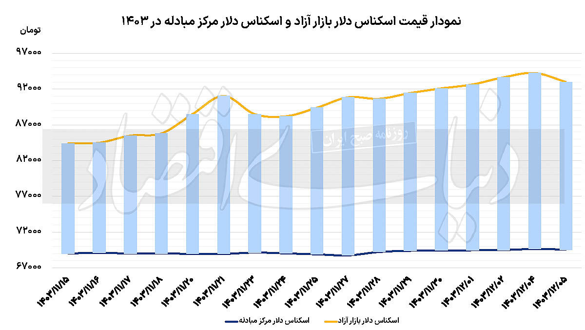 عقب‌نشینی دلار آزاد