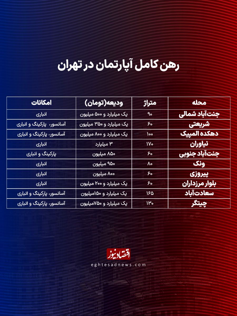 رهن کامل مسکن در پایتخت چقدر آب می‌خورد؟/بازار اجاره آرام می‌گیرد؟