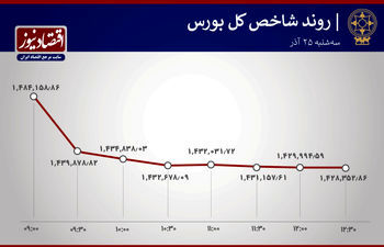 آخرین تحولات بورس پایتخت