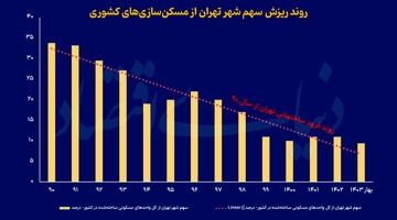 سقوط تهران از ساختمان