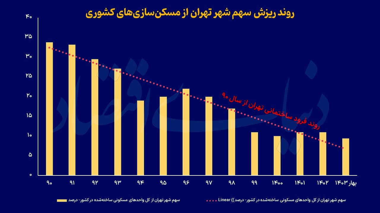 سقوط تهران از ساختمان