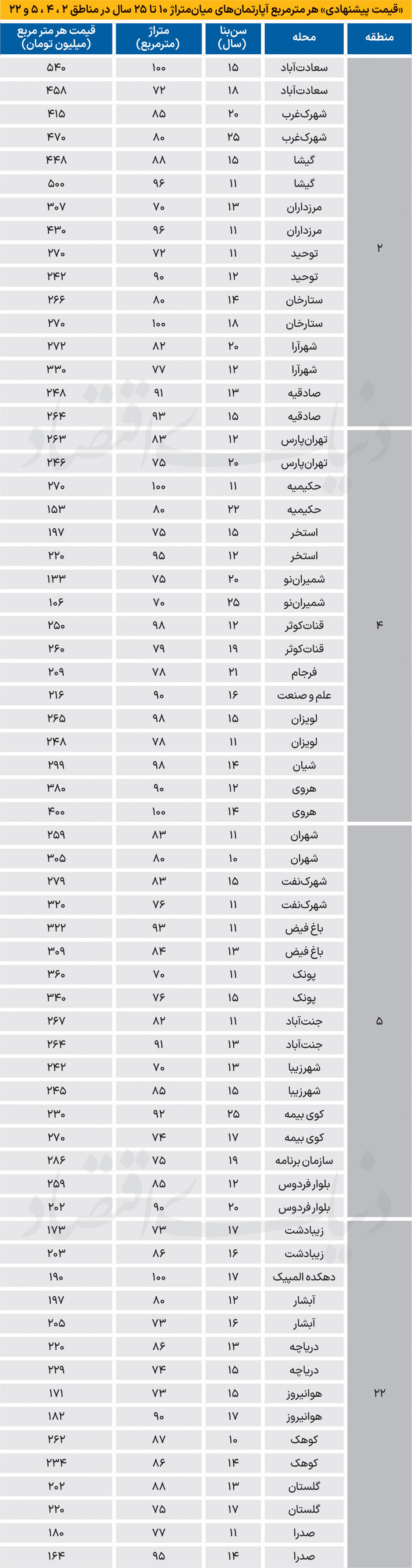 نبض مسکونی‌ها در مناطق متوسط تهران