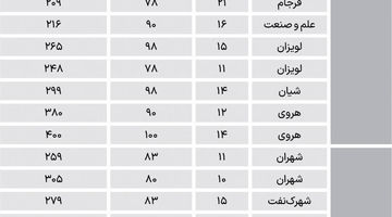 نبض مسکونی‌ها در مناطق متوسط تهران
