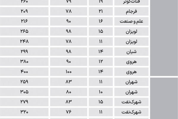 نبض مسکونی‌ها در مناطق متوسط تهران
