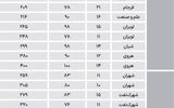 نبض مسکونی‌ها در مناطق متوسط تهران