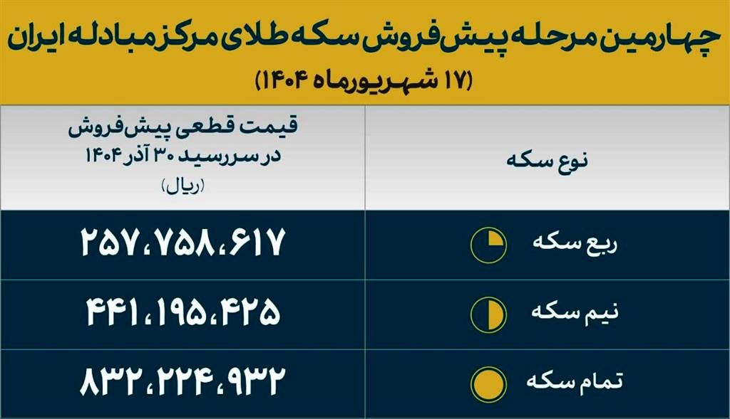 جزئیاتی از پیش فروش سکه طلا دولتی 2