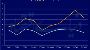 شوک مسکن در حومه تهران