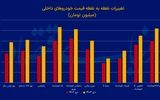 خودروهای داخلی در دی ماه چقدر گران شدند؟