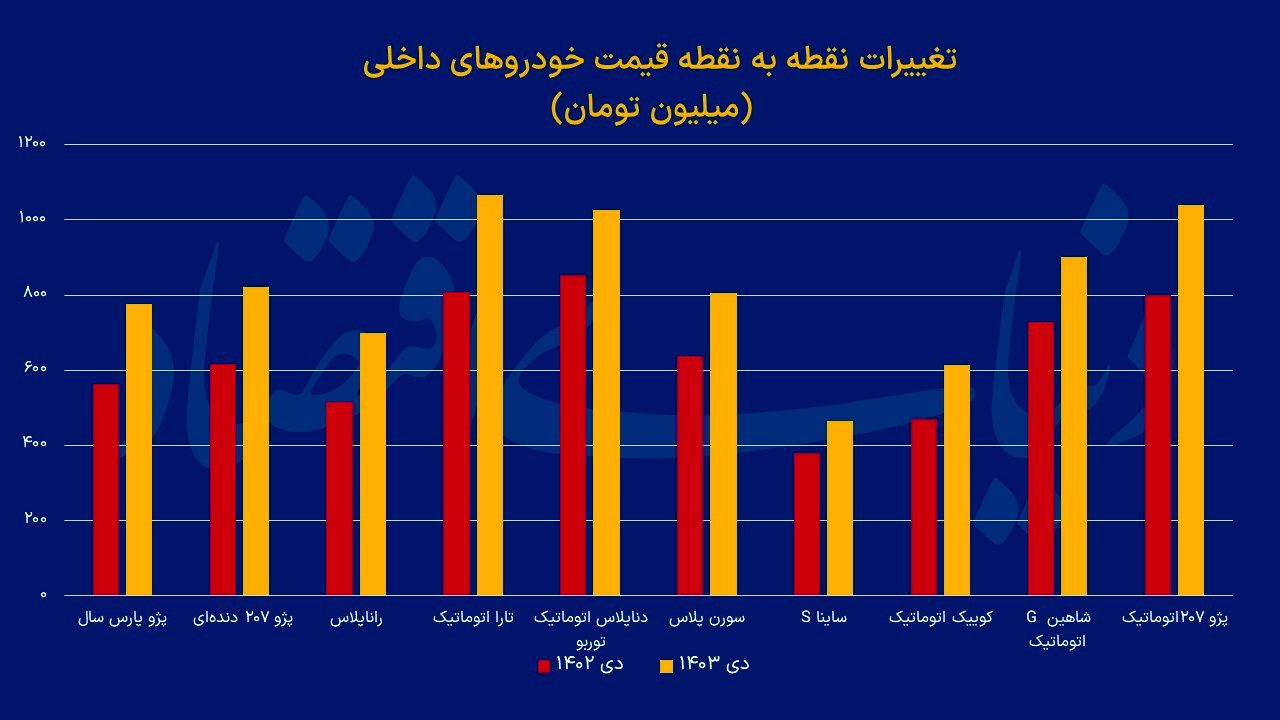 خودروهای داخلی در دی ماه چقدر گران شدند؟