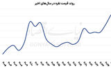 فدرال‌رزرو در موضع انتظار
