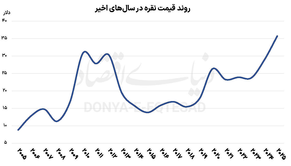 فدرال‌رزرو در موضع انتظار
