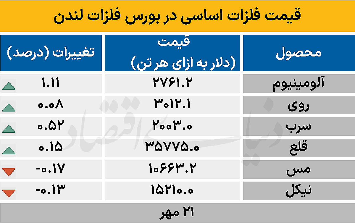 بازار جهانی - ۱۴۰۴/۰۷/۲۲