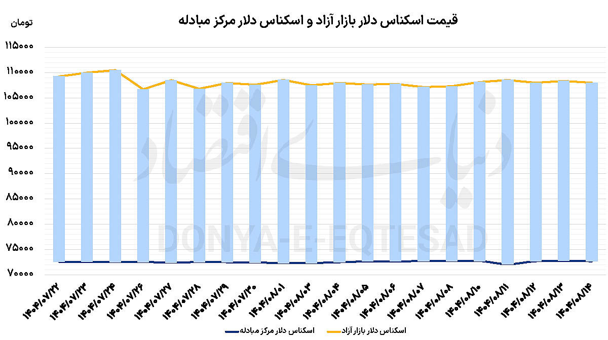 عقب‌نشینی قیمتی سکه و دلار