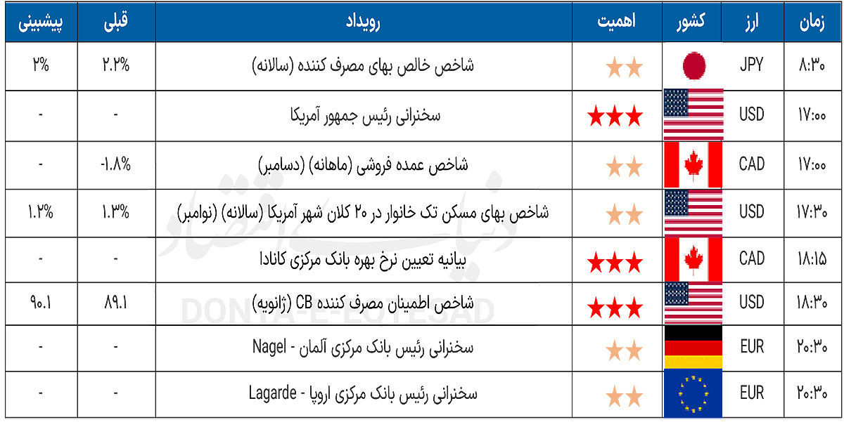 تقویم اقتصادی 1404.11.07