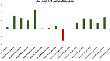 بازگشت احتیاط به بورس