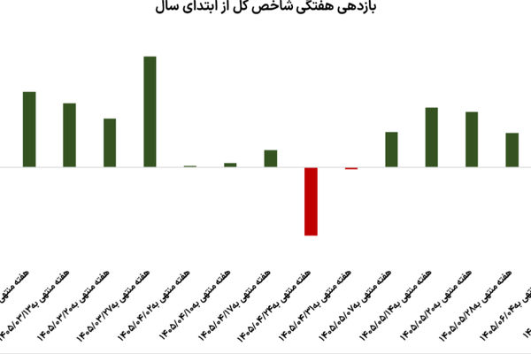 بازگشت احتیاط به بورس