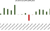 بازگشت احتیاط به بورس