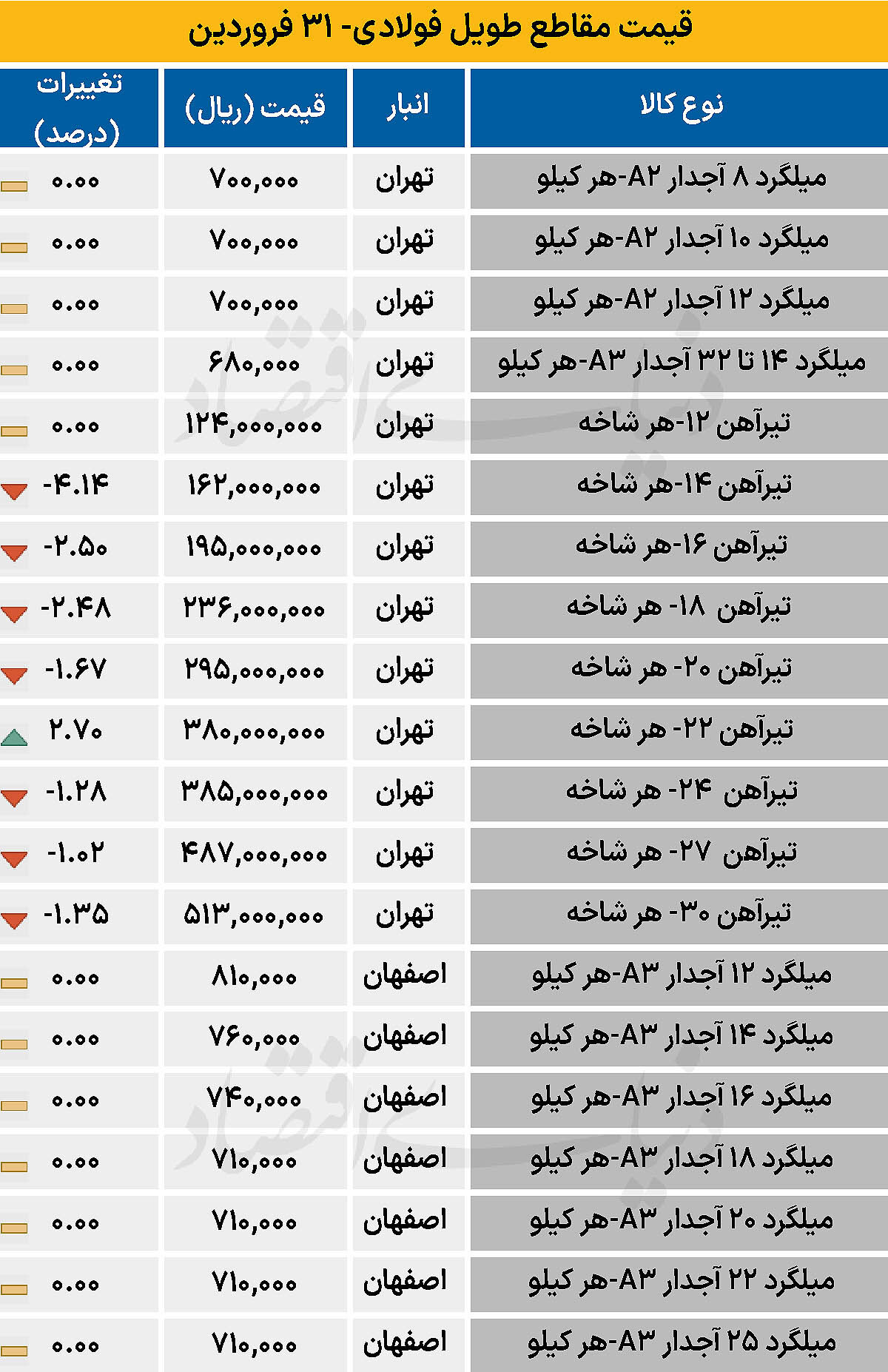 بازار آهن - ۱۴۰۵/۰۲/۰۱