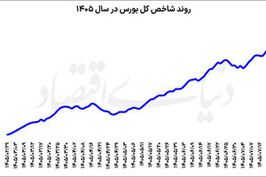  پیشتازی سهام کوچک در بورس
