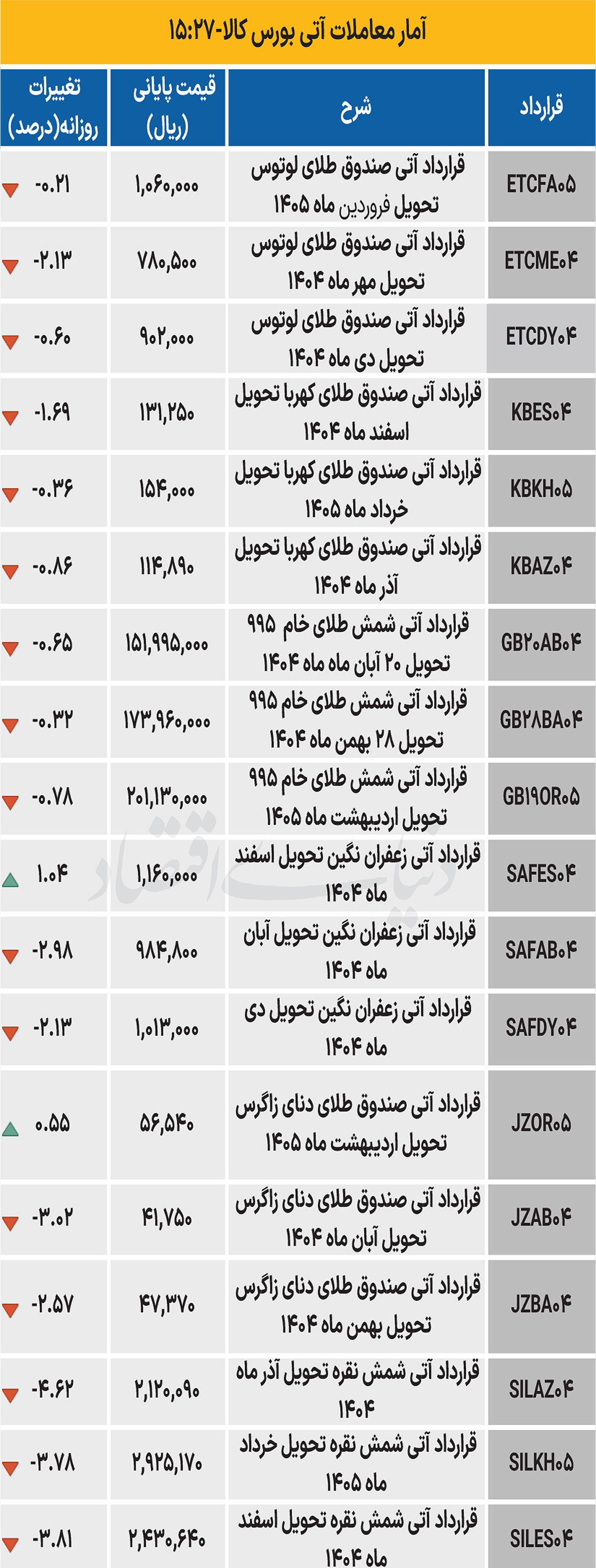بازار آتی - ۱۴۰۴/۰۷/۲۱