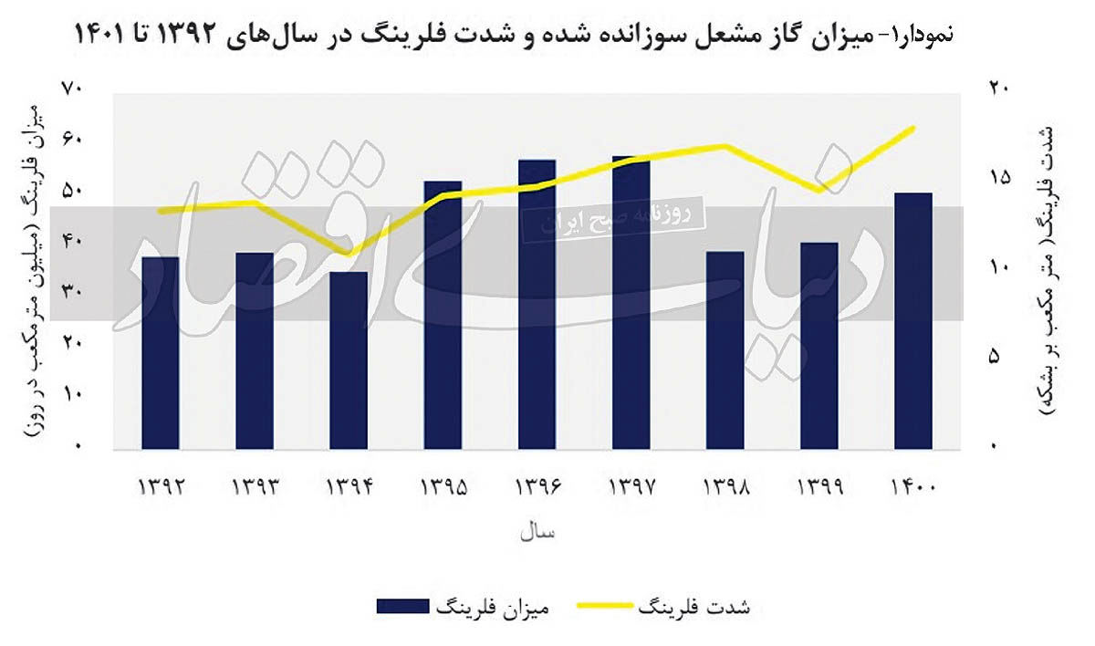 شعله‏‌های فروزان زیان‏‌بخش