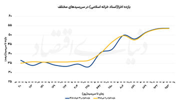 بهره سیاستگذار از نرخ سود