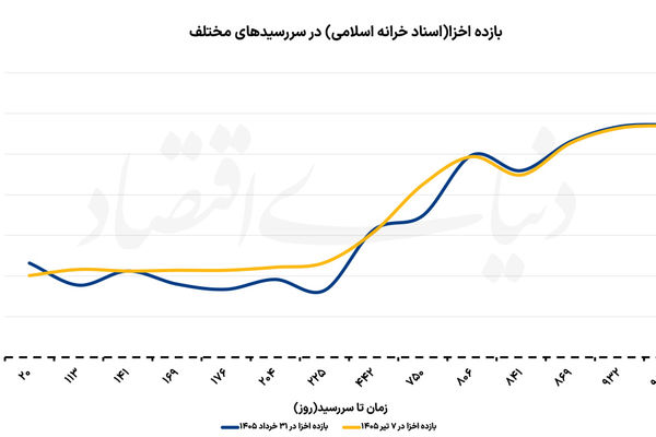 بهره سیاستگذار از نرخ سود