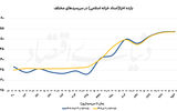 بهره سیاستگذار از نرخ سود