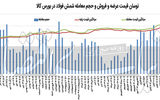 کمبود گاز؛ بلای جان فولادی‏‏‌ها