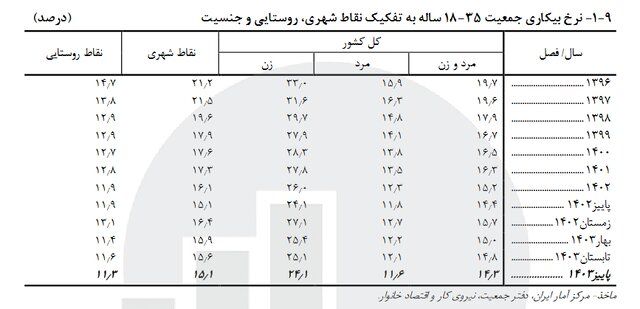 آخرین نرخ بیکاری در کشور اعلام شد