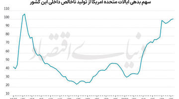 سبقت بدهی آمریکا از تولید