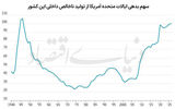 سبقت بدهی آمریکا از تولید
