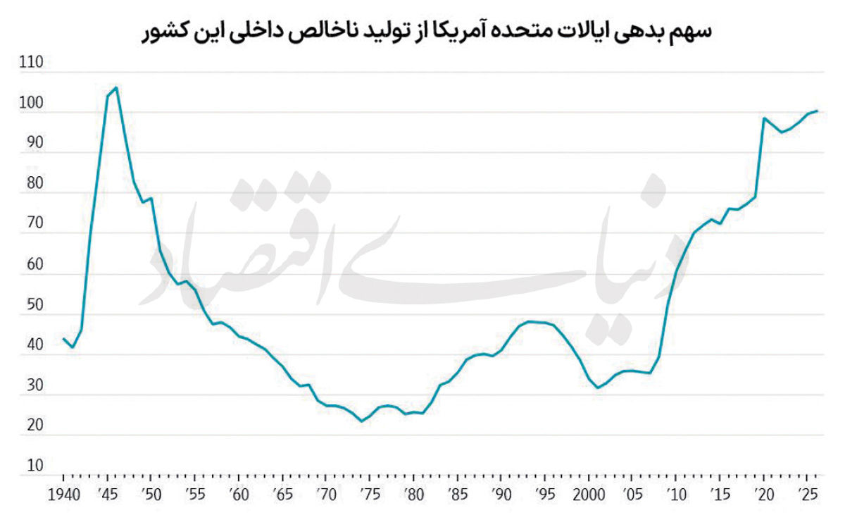سبقت بدهی آمریکا از تولید