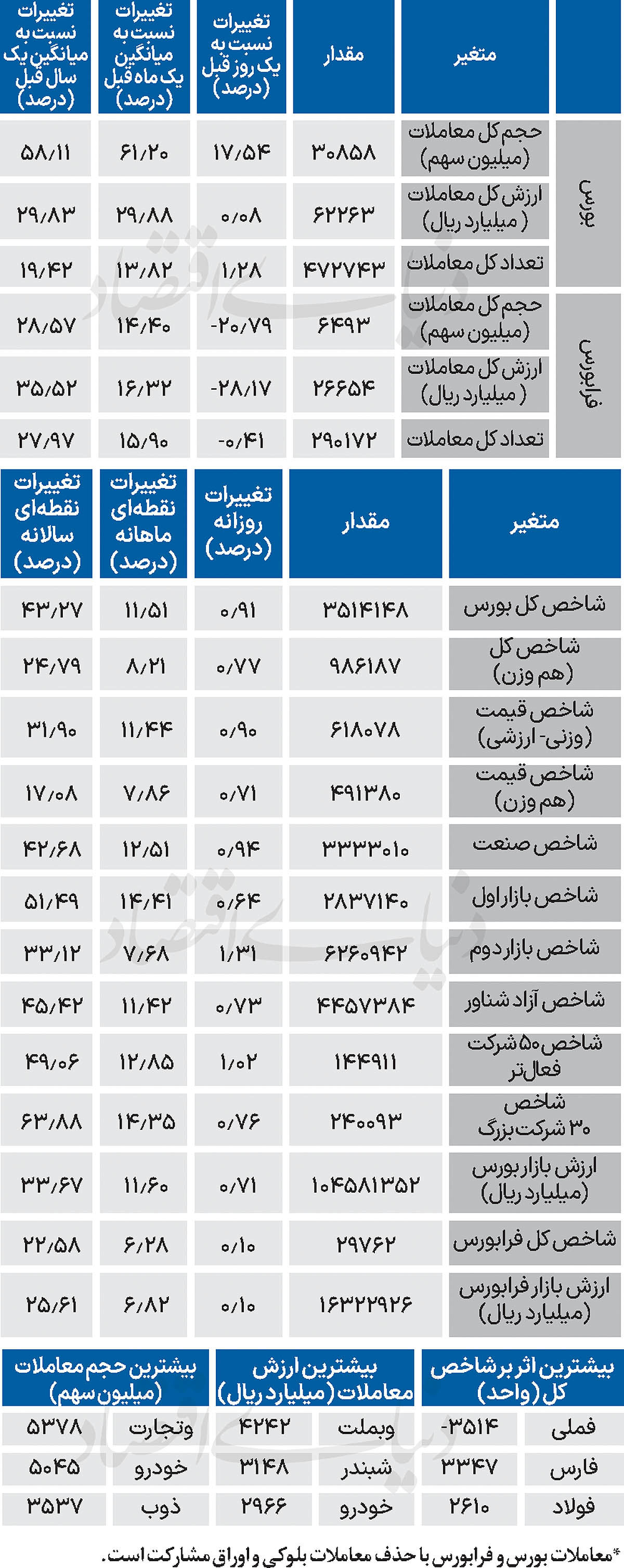 نبض شاخص - ۱۴۰۴/۰۹/۱۹