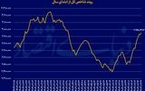 سیگنال متفاوت بورسی