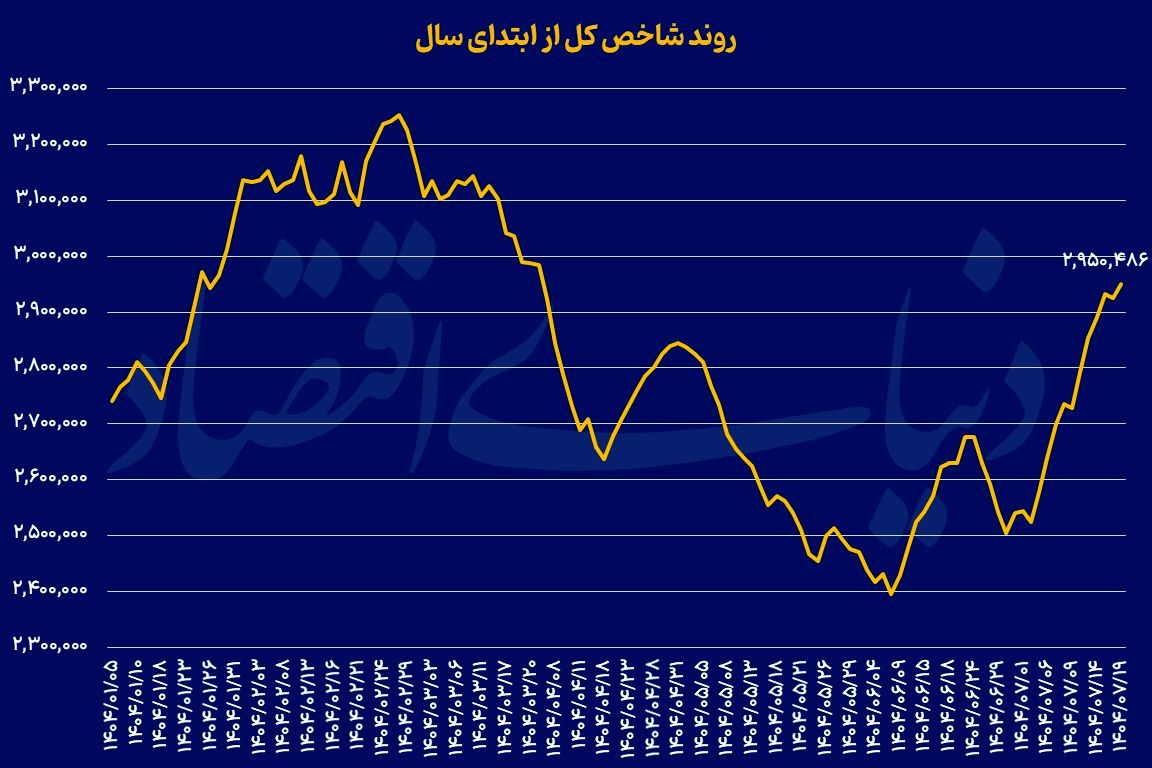 سیگنال متفاوت بورسی