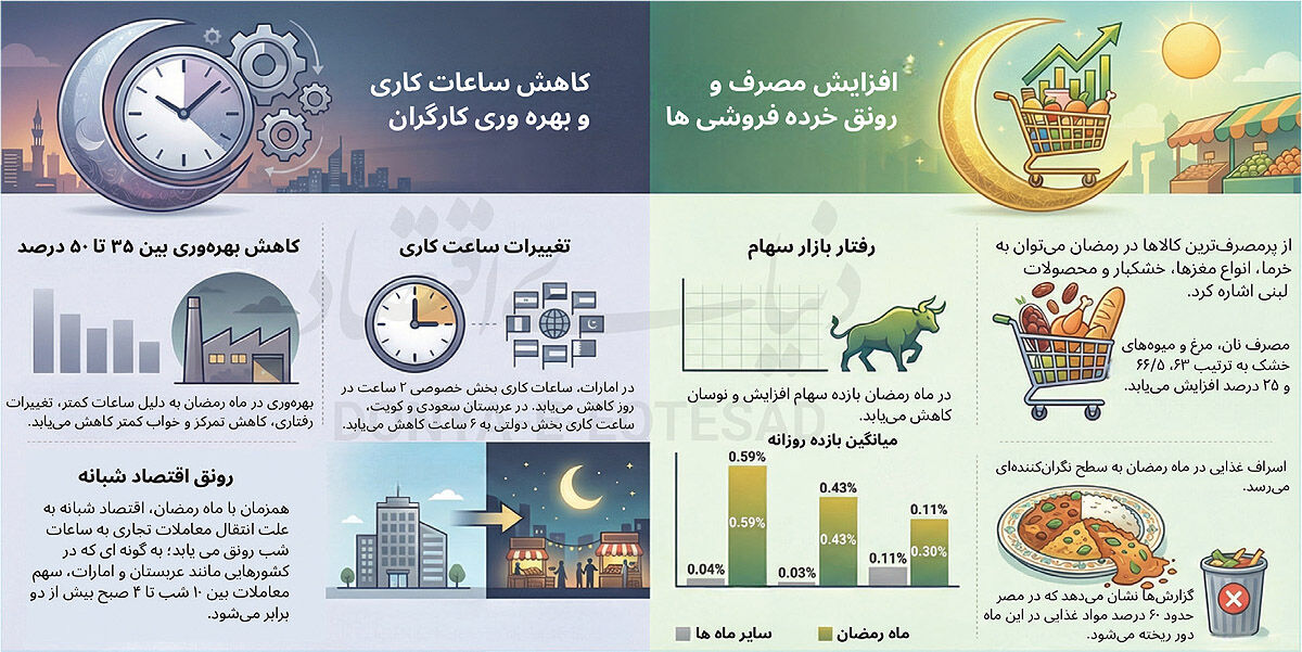 چهره اقتصاد  رمضان