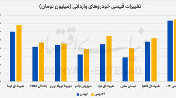 بازدهی 13‌درصدی بازار خودرو