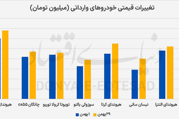 بازدهی 13‌درصدی بازار خودرو