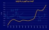 بیت‌کوین «پامپ» شد