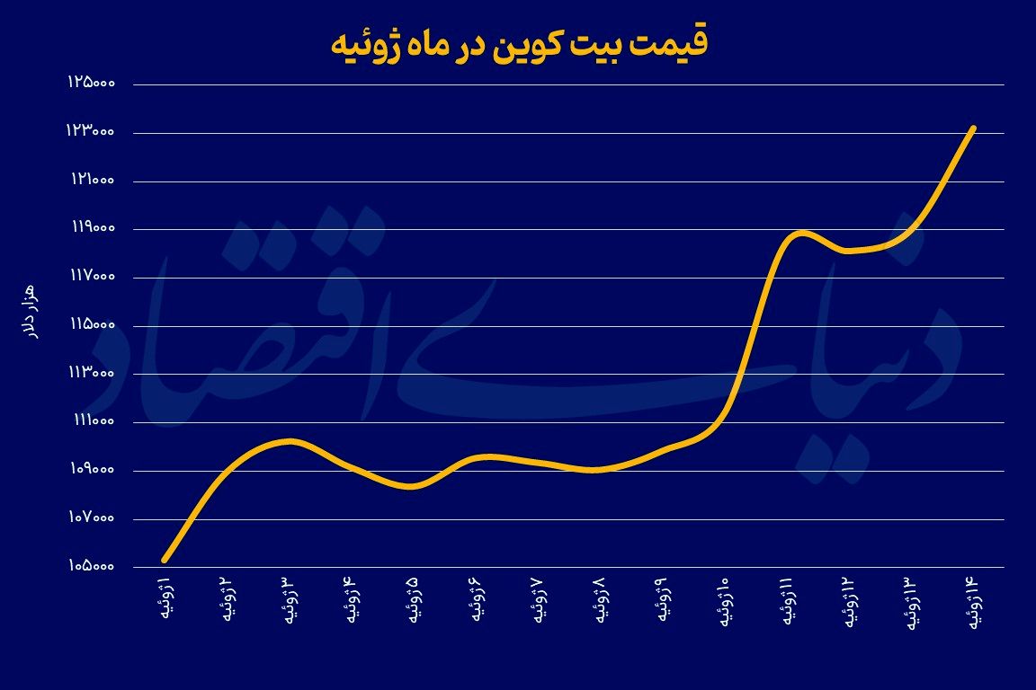 بیتکوین «پامپ» شد