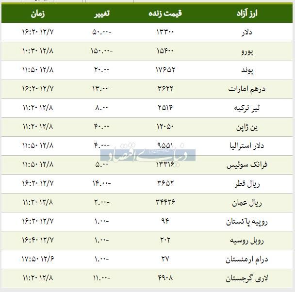 قیمت طلا، دلار و سکه امروز 1397/12/08|سکه ارزان شد، لیر گران