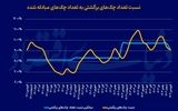 کاهش نرخ برگشت چک