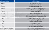 لیست جدید کارمزدهای بانکی