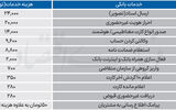 لیست جدید کارمزدهای بانکی